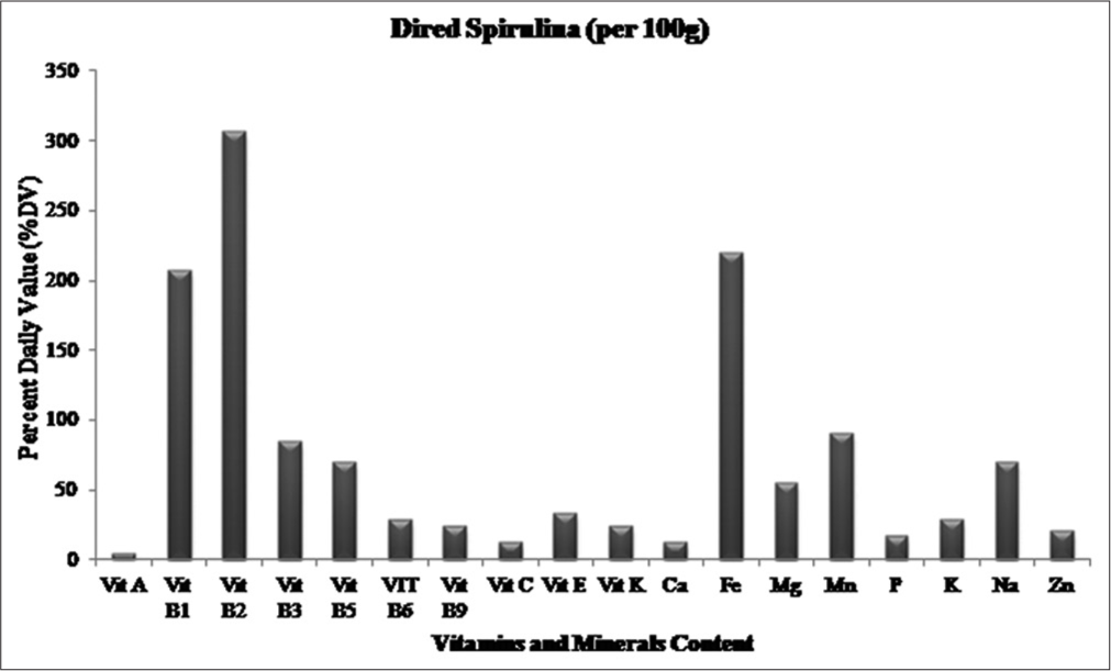 The micronutrient contents of dried Spirulina (Arthrospira). Adapted from.[146]