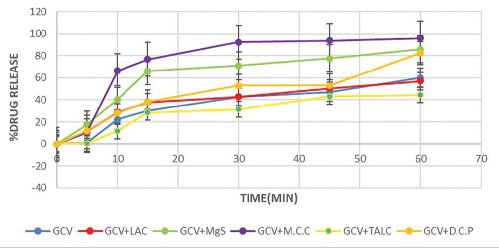 In vitro dissolution studies of ganciclovir (GCV) and physical mixtures of GCV and different excipients.
