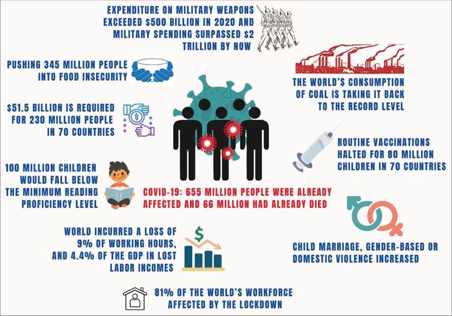 The pandemic pushed the world into a deep mess.