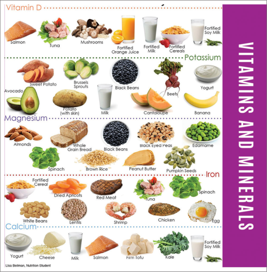 Micronutrients food sources. Different food types, fruits, vegetables, seafood, and poultry, among others as rich sources of trace elements and vitamins.[11]