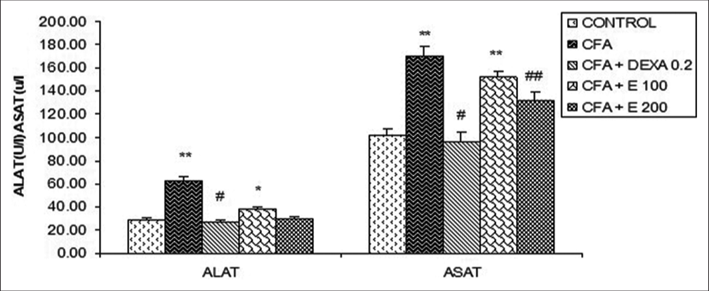 Effect of Allanblackia gabonensis aqueous extract on transaminase levels. Each bar represents the mean ± standard error of the mean, n = 6. Control: Rats without any treatment, CFA: Rats treated with adjuvant, CFA + Dexamethasone (DEXA): Rats treated with adjuvant and DEXA, CFA + E 100: Rats treated with adjuvant and extract at the dose of 100 mg/kg, CFA + E 200: Rats treated with adjuvant and extract at the dose of 200 mg/kg *P < 0.05, **P < 0.01 compared to the control group without any treatment, #P < 0.05, ##P < 0.01 compared to CFA group.