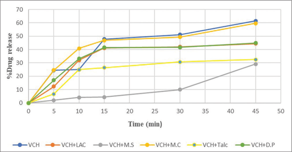 Dissolution profile of valacyclovir hydrochloride in different excipients.
