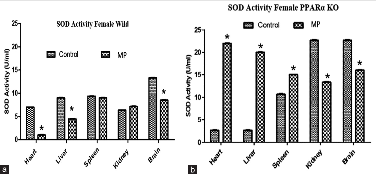 Effects of treatment on superoxide dismutase (SOD) activity in organs from (a) wild type and (b) peroxisome proliferator-activated receptor-alpha knockout mice. Results are expressed as mean ± standard deviation, *P = 0.05, analysis of variance (n = 4).