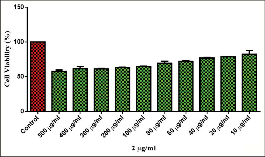 Cell viability % age of gallstone at different concentrations.