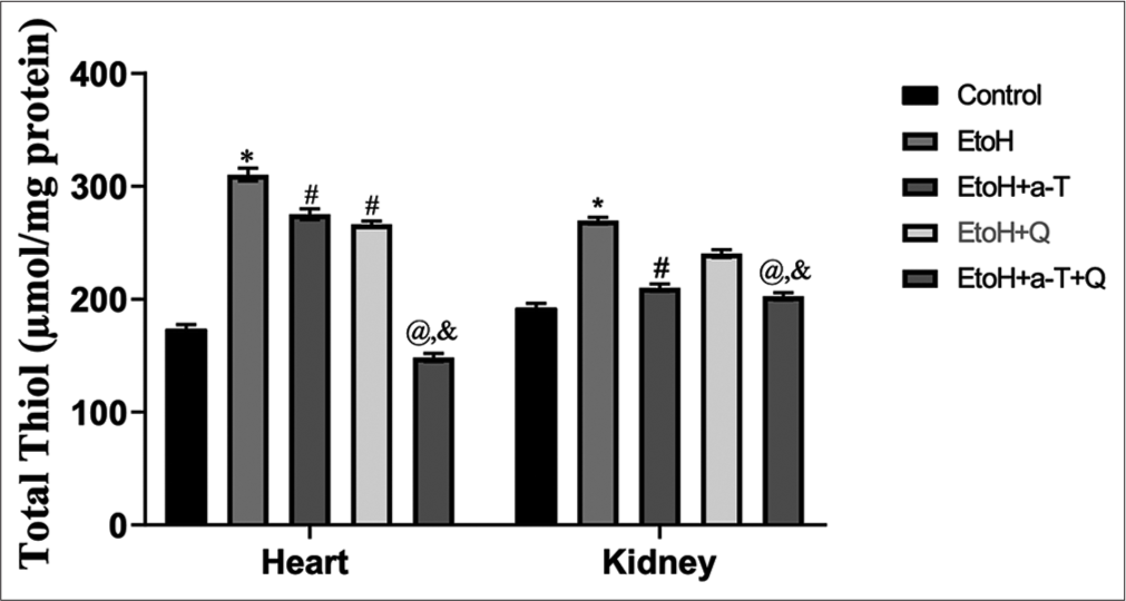 Total Tthiol level in cardiac and renal tissues. Superscript (*) indicates significant (P < 0.05) increase compared with control; # indicates significant (P < 0.05) decrease compared with ethanol (EtoH); @ indicates significant (P < 0.05) decrease compared with EtoH+α-T; ‘&’ indicates significant (P < 0.05) decrease compared with EtoH+Q.