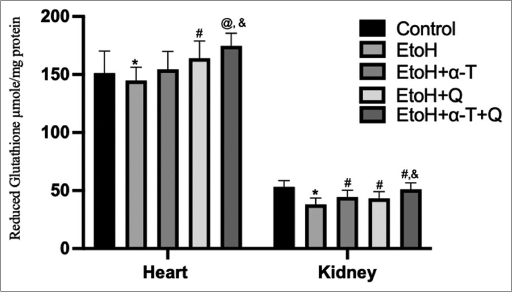 Reduced glutathione level in cardiac and renal tissues of rats. Superscript “*” indicates significant (P < 0.05) decrease compared with control; Superscript “#” indicates significant (P < 0.05) increase compared with ethanol (EtOH); Superscript “@” indicates significant (P < 0.01) increase compared with EtOH Superscript “&” indicates significant (P < 0.05) increase compared with EtoH+Q.