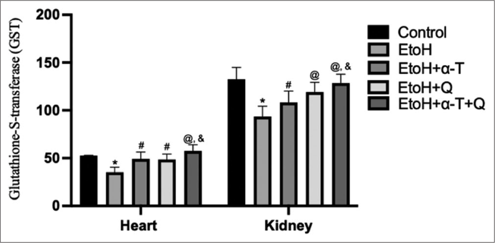 Glutathione (GSH)-S-transferase (mmole l-chloro-2, 4 dinitrobenzene-GSH complex formed/min/mg protein) activity in cardiac and renal tissues of rats. Superscript “*” indicates significant (P < 0.01) decrease compared with control; Superscript “#” indicates significant (P < 0.05) increase compared with ethanol (EtoH); Superscript “@” indicates significant (P < 0.01) increase compared with EtOH; Superscript “&” indicates significant (P < 0.05) increase compared with EtoH+Q.