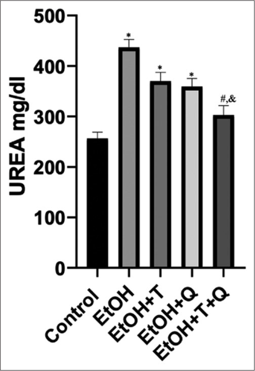 Alcohol-induced changes in urea concentration and effects of antioxidants. Superscript (*) indicates significant increase compared with control; Superscript (#) indicates significant decrease compared with ethanol (EtoH); Superscript (&) indicates significant decrease compared with EtoH+Q.