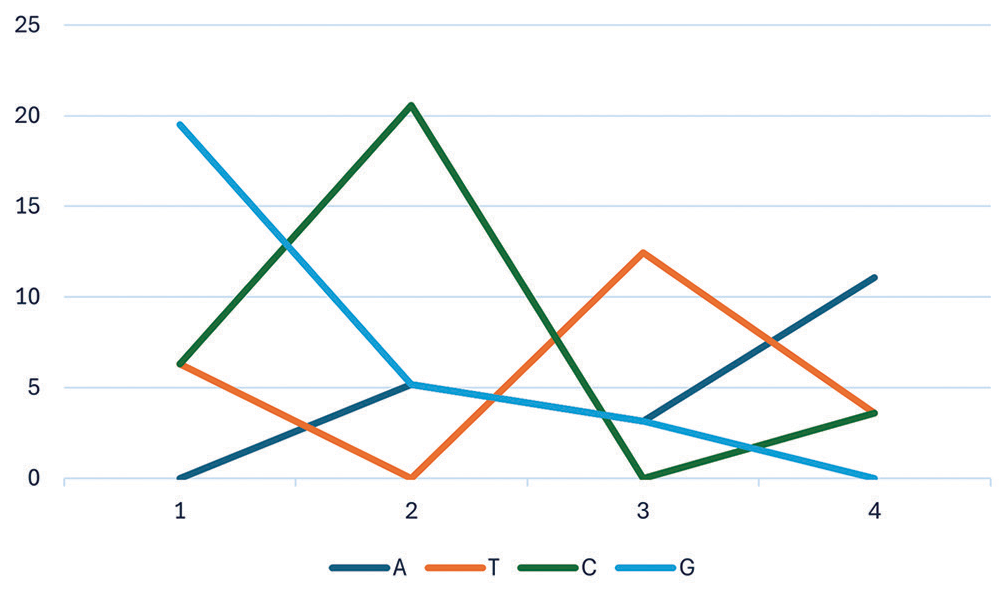 Representation of nucleotide frequencies (A, T, G, C) for constructing Maximum Likelihood (ML) phylogeny. A,T,G,C stands for adenine (A), thymine (T), guanine (G), and cytosine (C).