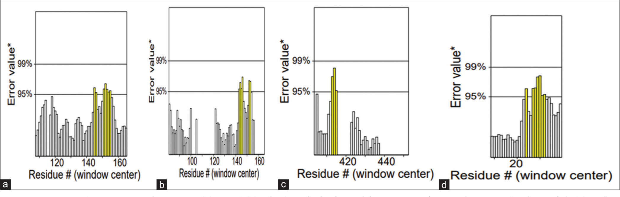 ERRAT plots paint a stark contrast: (a) C and (b) L bask in the high-confidence zones, their packing near-flawless, while (c) V dips into uncertainty, and (d) W plunges, suggesting potential instability. This packing quality spectrum highlights the need for tailored validation across protein models. *: Likely indicates that the “Error value” represents a specific measure of structural quality, such as deviation from ideal geometry or model accuracy. The exact metric is typically defined in the methods or legend. White bars: These may represent residues within an acceptable quality threshold, indicating areas of the protein structure with lower error values and, thus, reliable structural quality. Yellow bars: Likely highlight residues with higher error values, suggesting regions in the protein structure with potential issues or instability, which may need further refinement or indicate areas of flexibility.