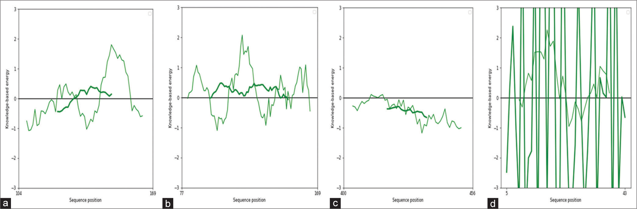 Displays residue energy plots for proteins generated by the Swiss model, with specific representations for (a) C, (b) L, (c) V, and (d) W proteins. The green lines indicate residue energy levels.