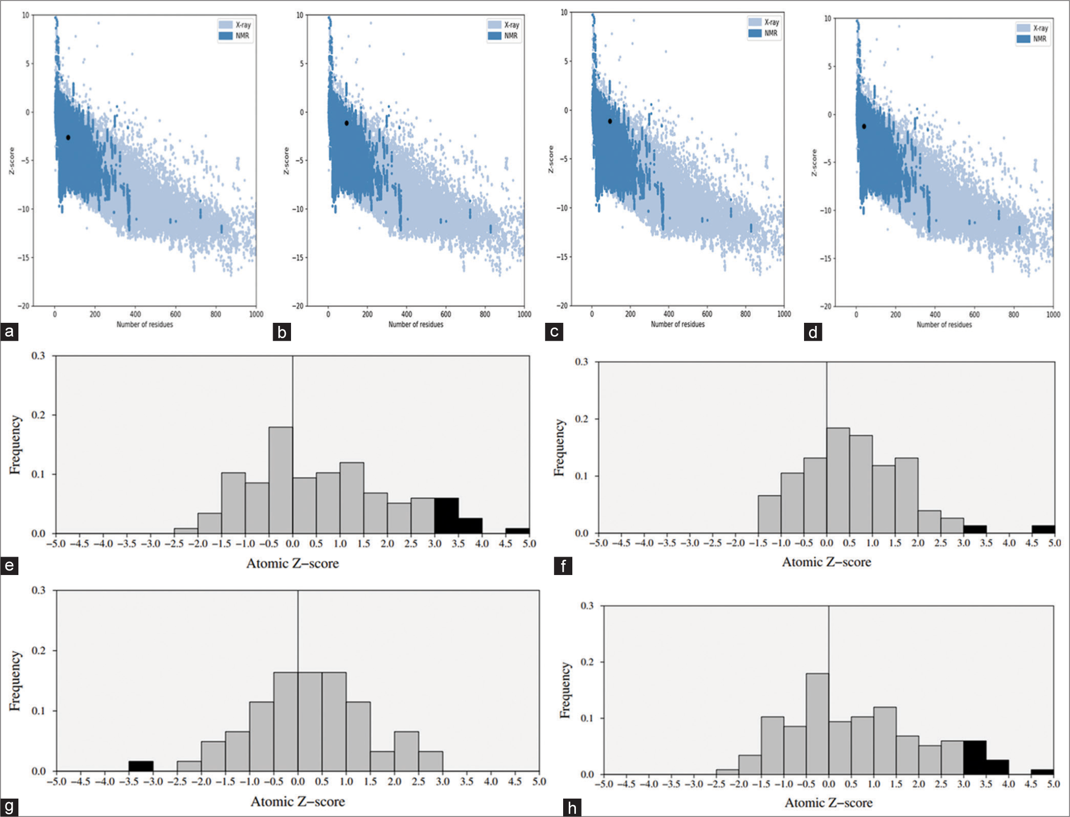 ProSA-web Z-scores and Frequency for the Swiss model (indicated by black spots) concerning (a) C, (b) L, (c) V, and (d) W proteins, (e) C protein, (f) L protein, (g) V protein and (h) W protein. These Z-scores are compared to all protein chains in the protein data bank determined through X-ray crystallography (represented in light blue) or NMR spectroscopy (depicted in dark blue), considering their respective lengths.