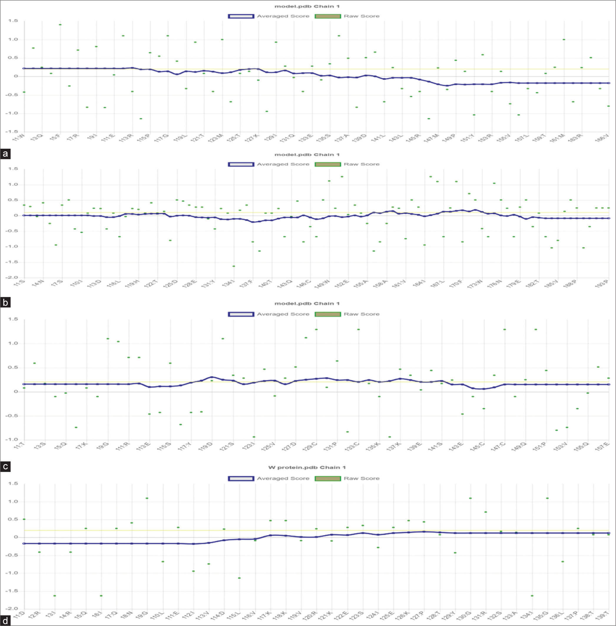 Verify_3D plots for proteins generated by the Swiss model, with specific representations for (a) C, (b) L, (c) V, and (d) W proteins.