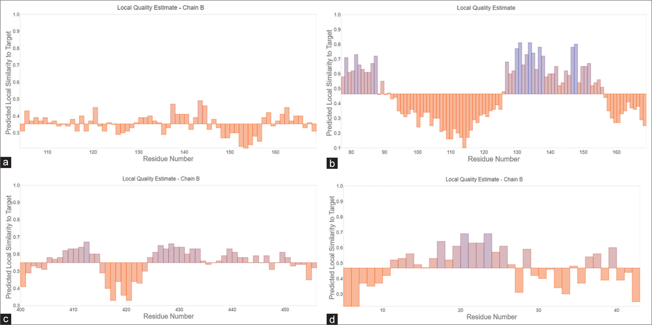 The analysis encompasses side chain prediction accompanied by quality estimate plots for proteins generated through the Swiss model. This investigation provides detailed insights into residue quality, with dedicated representations for (a) C, (b) L, (c) V, and (d) W proteins. Orange Bars: These represent regions of lower predicted local similarity to the target structure. Blue Bars: These represent regions of Higher predicted local similarity to the target structure.