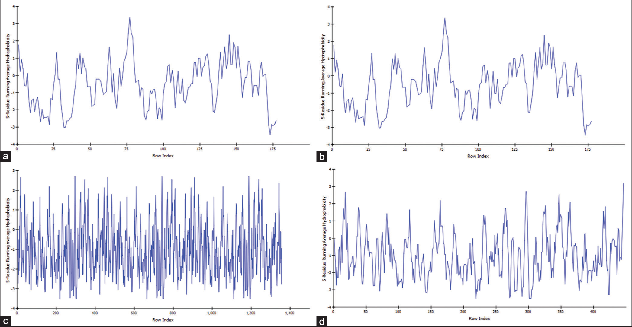 Presents a hydrophobic plot with distinct representations for (a) C, (b) L, (c) V, and (d) W proteins, all modeled using AlphaFold within Discovery Studio.