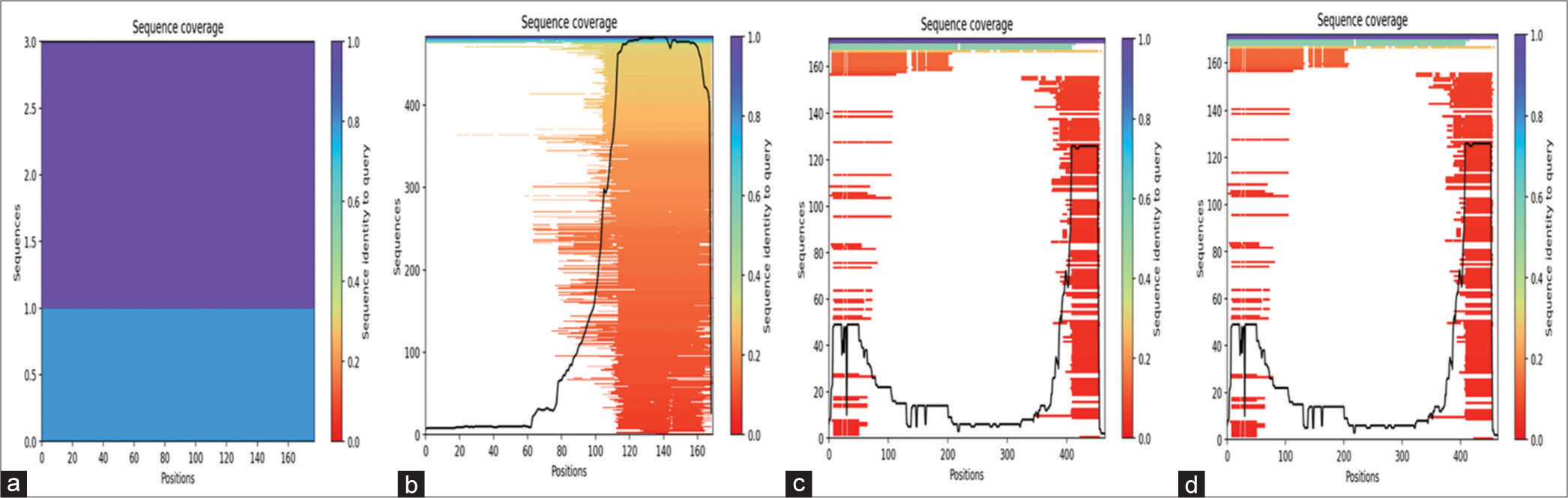 Sequence identity plot with distinct representations for (a) C, (b) L, (c) V, and (d) W proteins, all modeled using AlphaFold.