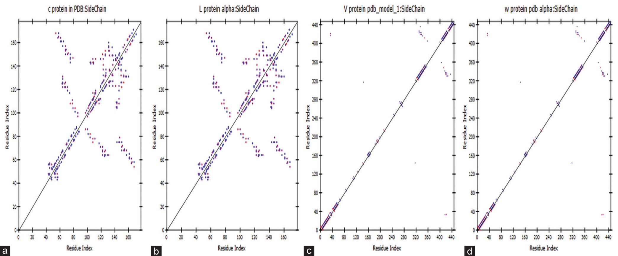 Represents a contact plot of side chain estimation residue with distinct representations for (a) C, (b) L, (c) V, and (d) W proteins, all modeled using AlphaFold within Discovery Studio.